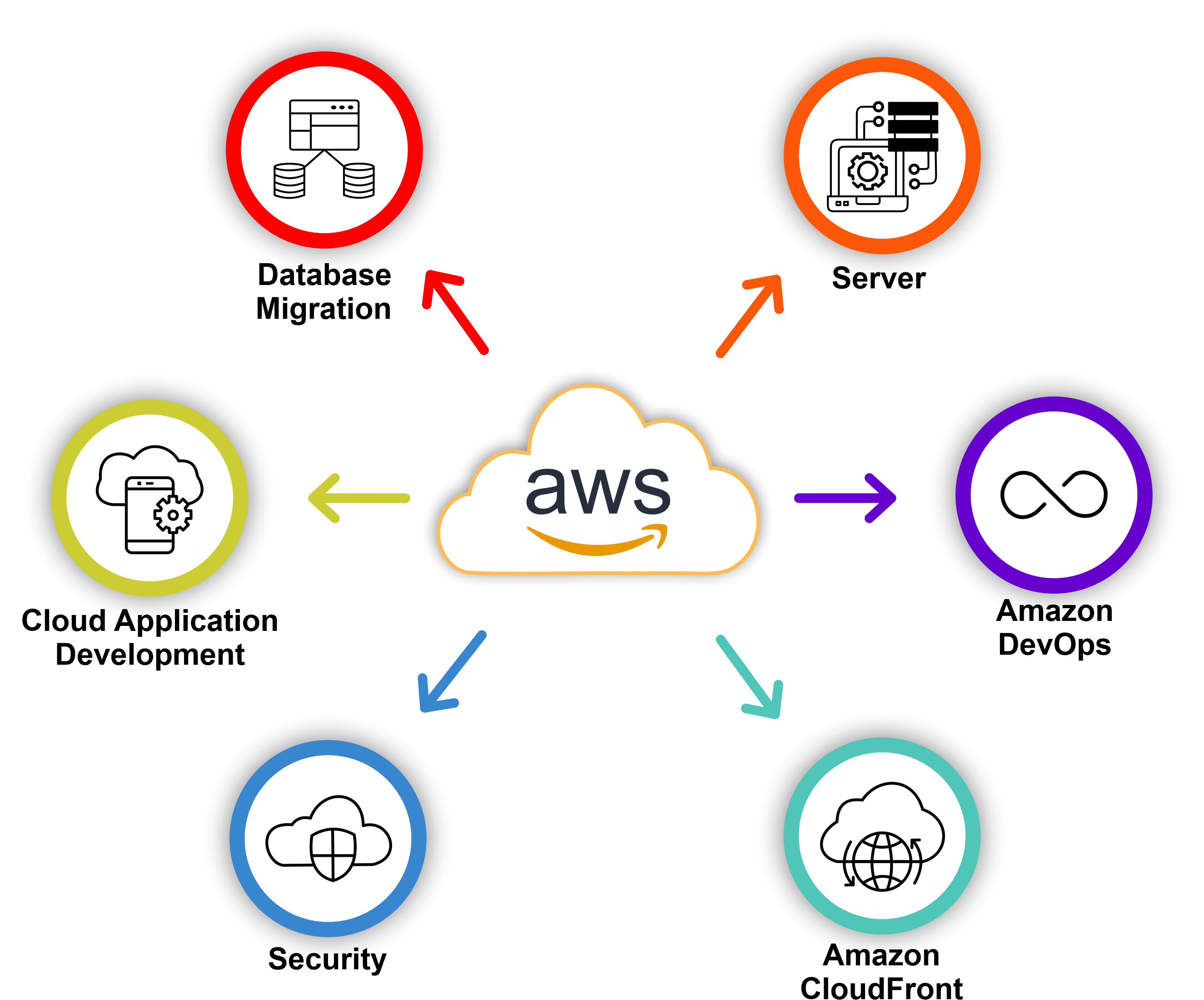 AWS Cloud Consulting & Solutions